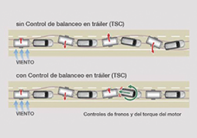 Control de balanceo de trailer (TSC)